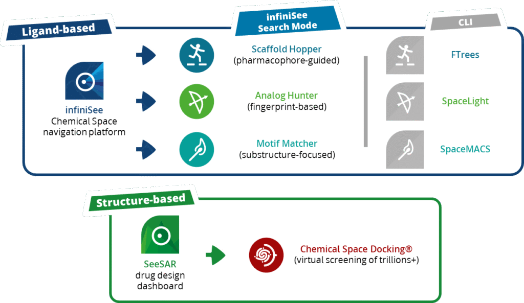 BioSolveIT technologies that can screen the trillion-sized Synple Space.