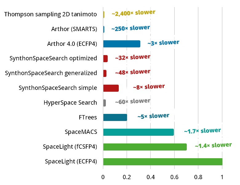 Comparison of 2D search methods applied to ultra-large compound collections. The BioSolveIT methods SpaceLight, SpaceMACS and FTrees are presented at the bottom. As the fastest method, SpaceLight performance was used as reference for the benchmark set of 2,917 compounds and runtimes of all other methods were normalized to it.