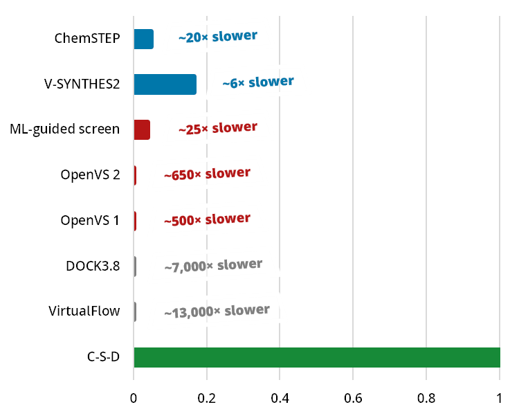 Figure 1. Comparison of 3D search methods applied to ultra-large compound collections. All search performances were normalized to the fastest method, Chemical Space Docking® (C-S-D). In grey: full-library and multistage docking campaigns (brute-force docking). In red: shape- and machine-learning-guided campaigns. In blue: other synthon- and chemical-distance-based accelerated workflows.