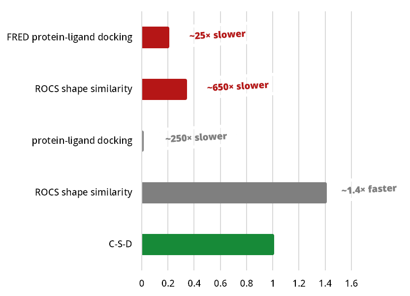 Figure 2. Comparison of C-S-D to Thompson sampling campaigns. All search performances were normalized to Chemical Space Docking® (C-S-D). In grey: original Thompson sampling benchmarks. In red: enhanced sampling and parallelization benchmarks.
